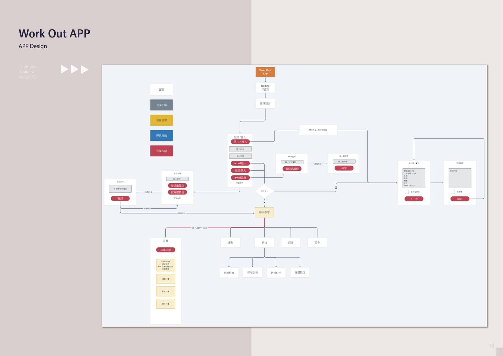 Work Out APP design spread showing a detailed user-flow diagram in Chinese: onboarding, sign-up/login, email verification, password reset, tutorial, and dashboard branches.